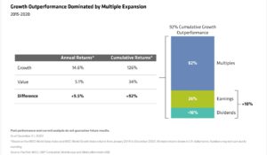 Chart for article discussing growth and value stocks