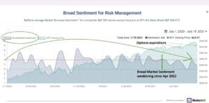 screen capture of the market structure edge application showing a sentiment chart for risk management