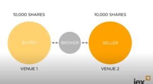 illustration of buyer, broker, and seller represented by three circles. the text, 10,000 shared sits atop the buyer and seller circles, and venue 1 and venue 2 sits below each respectively