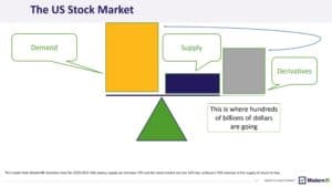 an abstract image of the us stock market made with simple shapes of different colors and speech bubbles with the words, demand, supply, and derivatives