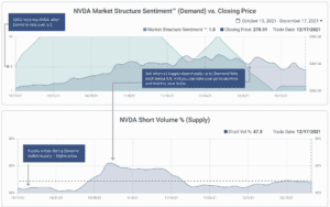 screen captures of the market structure edge application showing sentiment over supply and demand for NVDA
