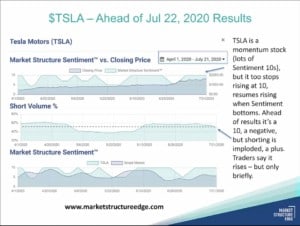 a screen capture of the market structure edge application showing TSLA stock performance