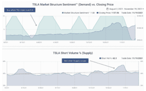 screen captures of the market structure edge application showing sentiment over TSLA stock